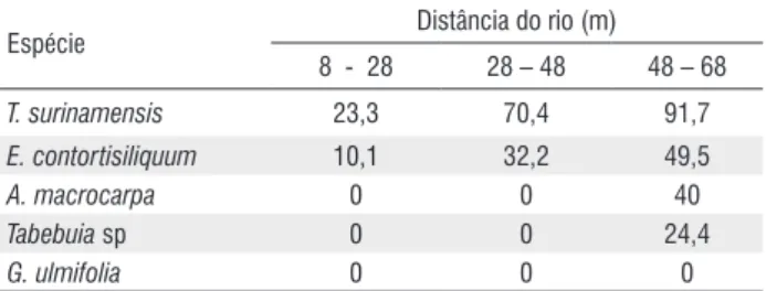 Tabela 7 - Resultados da análise de variância dos dados de germinação das  sementes na área experimental