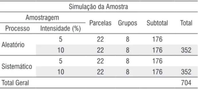Tabela  1  -  Número  de  Simulações  de  amostragem  por  processo,  por  intensidade de amostragem e por parcela.