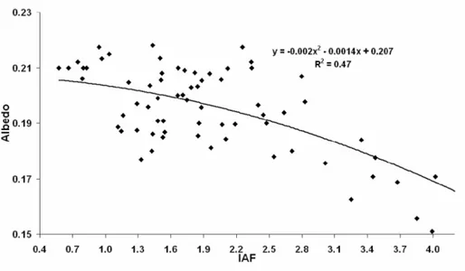 Figura 10. Correlação do IAF e Albedo médio diurno para os valores sazonais medidos durante o período de janeiro 