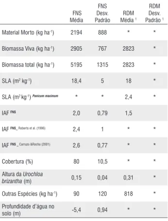 tabela  1  -  Valores  médios  e  desvio  padrão  do  material  morto  (kg  ha -1 ), 