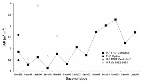 Figura 6 - Variação sazonal do IAF da FNS comparada com outros autores e diferentes métodos de amostragem: 