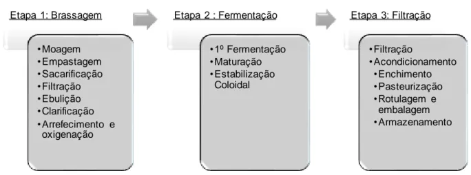 Figura 2: Processo de produção da cerveja. 