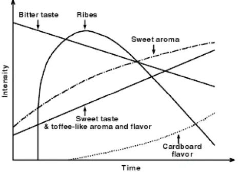 Figura 4: Diagrama de Dalgliesh -Representação esquemática das alterações sensoriais da cerveja ao  longo do seu envelhecimento (Dalgliesh1977)