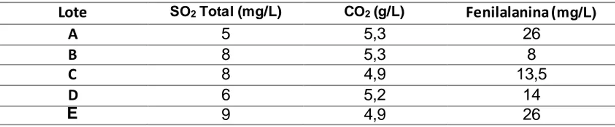 Tabela 6: Níveis de SO 2  Total, de CO 2  e de Fenilalanina dos lotes de cervejas analisados