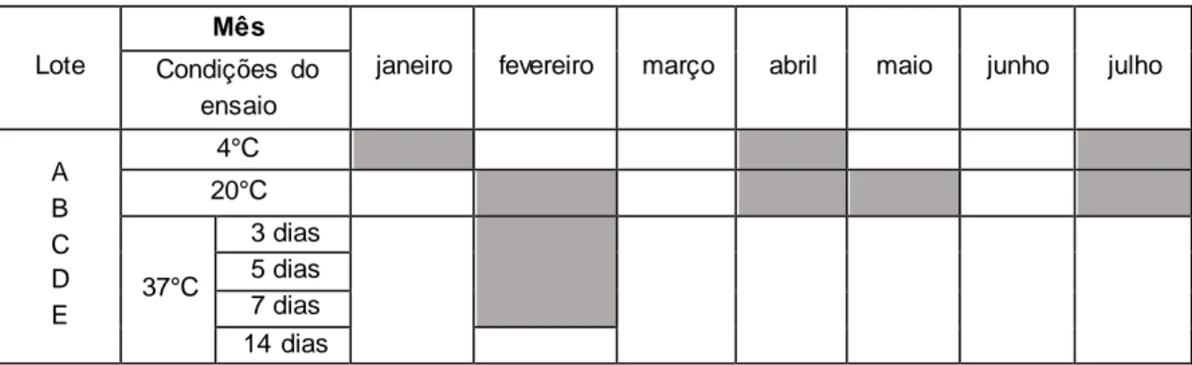 Tabela 11: Plano de trabalho para a realização das provas de análise sensorial 