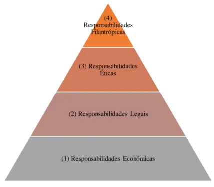 Figura 1 - Responsabilidade Social das Organizações (Carroll, 2016) 