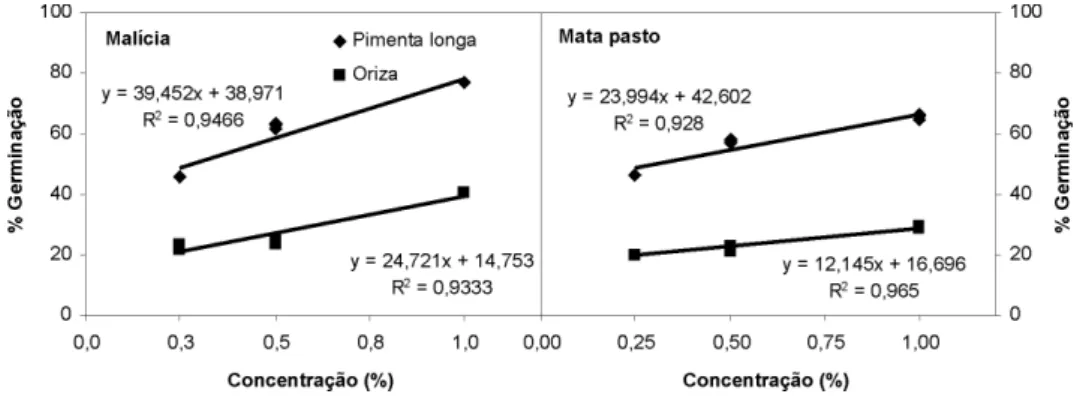Figura 1 - Efeitos potencialmente alelopáticos de óleos essenciais sobre a germinação de sementes de Malícia e Mata 
