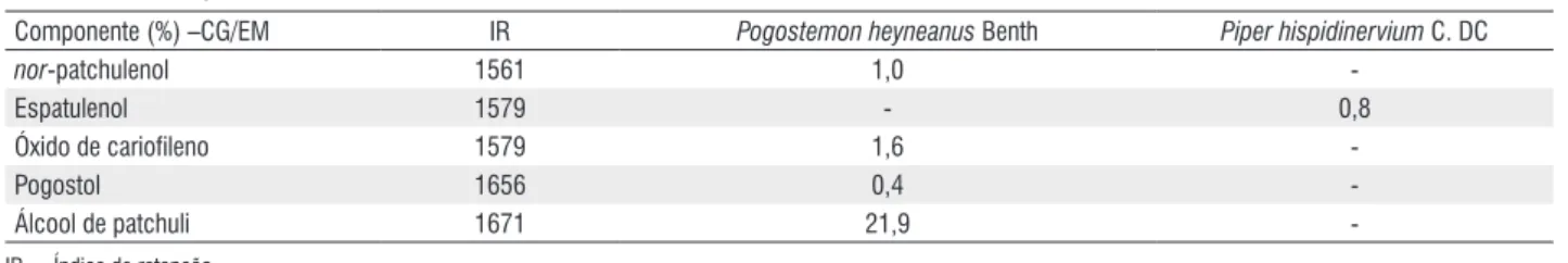 Tabela 2 - Componentes majoritários de os óleos essenciais de Pogostemon 