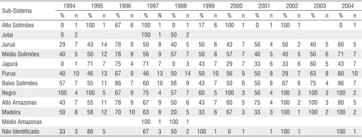 Tabela 1 – Distribuição e ocorrência relativa das viagens com malhadeiras que apresentaram malhas possivelmente ilegais (&lt;70 mm nós opostos) registradas 
