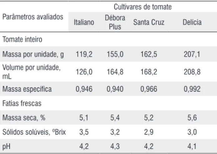 Tabela 1 - Caracterização 1  do tomate inteiro fresco e das fatias frescas de 