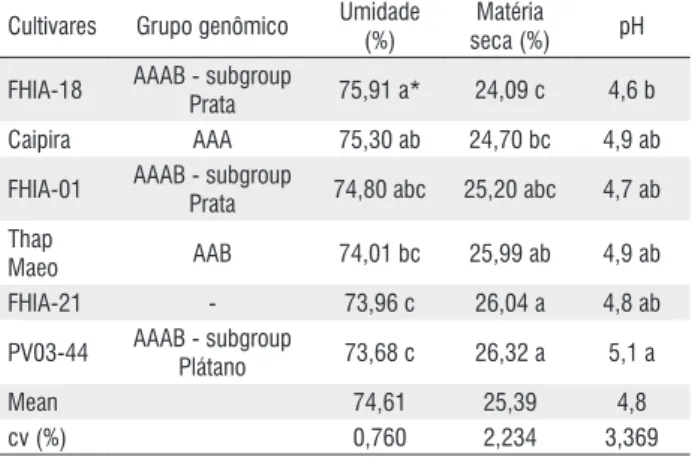 tabela  1  –  Grupo  genômico,  umidade,  matéria  seca  e  pH  em  frutos  de  bananeiras cultivadas em Porto Grande, AP