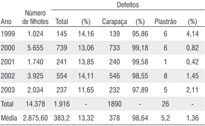 Tabela 2 - Número de covas e filhotes de Podocnemis unifilis avaliados no 