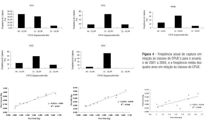 Figura  4  -  Freqüência  anual  de  captura  em 