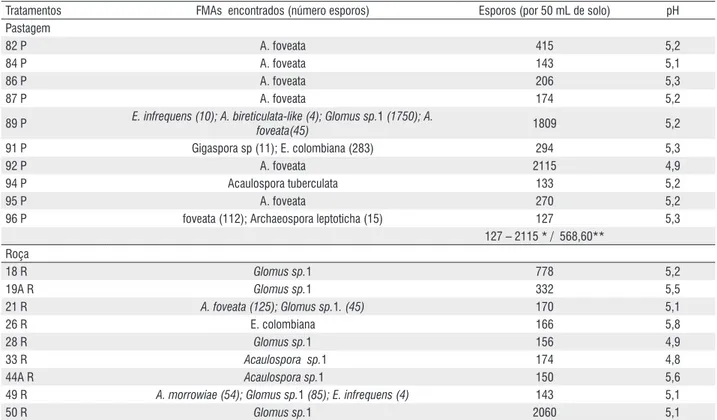 Tabela 1 – FMAs e número de esporos após multiplicação em Sorghum sudanense e Vigna unguiculata, e pH original das amostras de solo inóculo de diferentes  sistemas de uso da terra, na região do Alto Solimões – AM.