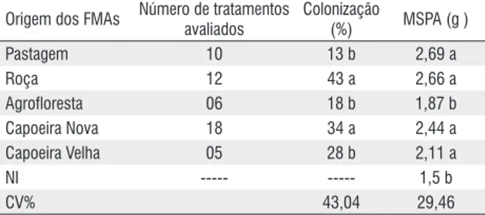 Tabela 2 – Matéria seca da parte aérea (MSPA) e colonização micorrízica  das plantas de caupi aos 82 dias após o plantio e inoculação com diferentes  tratamentos  de  FMAs  oriundos  de  diferentes  sistemas  de  uso  da  terra  na  região do Alto Solimões