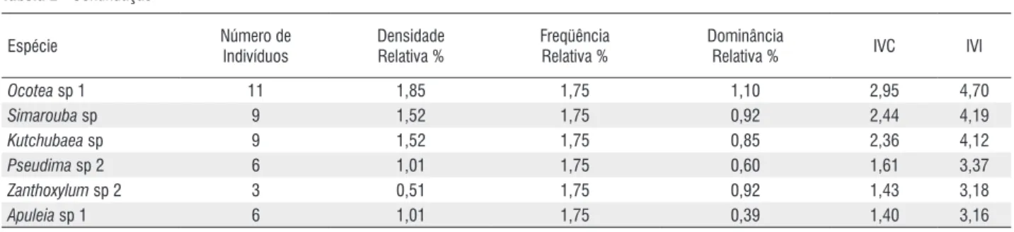 Tabela 3 - Lista em ordem decrescente das 20 espécies com maior valor de IVI na área B.