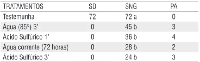 Tabela  1  -  Percentagem  média  de  sementes  duras  (SD),  sementes    não 