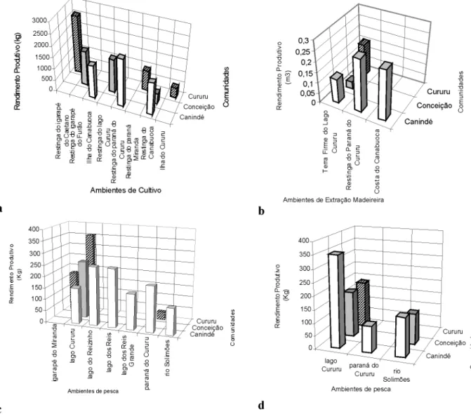 Figura 2. - Rendimento Produtivo (kg) por ambiente da agricultura (a), da extração madeireira (b) e da pesca para a seca (c) e cheia (d).