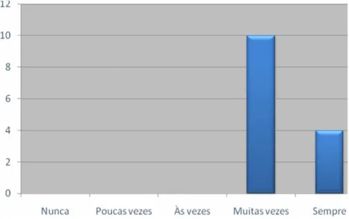 Figura 9 – A influência da relação interpessoal entre o aluno estagiário e o professor cooperante no desenvolvimento profissional