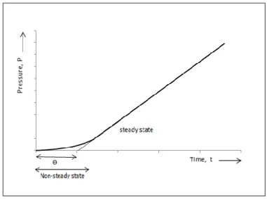 Figure 3.1 Plot of pressure versus time 