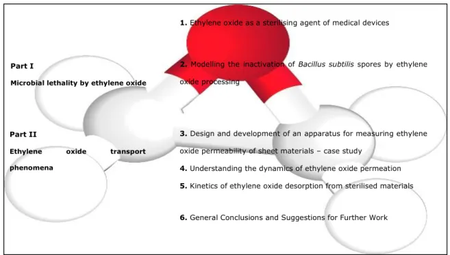 Figure I. Schematic structure of the dissertation 