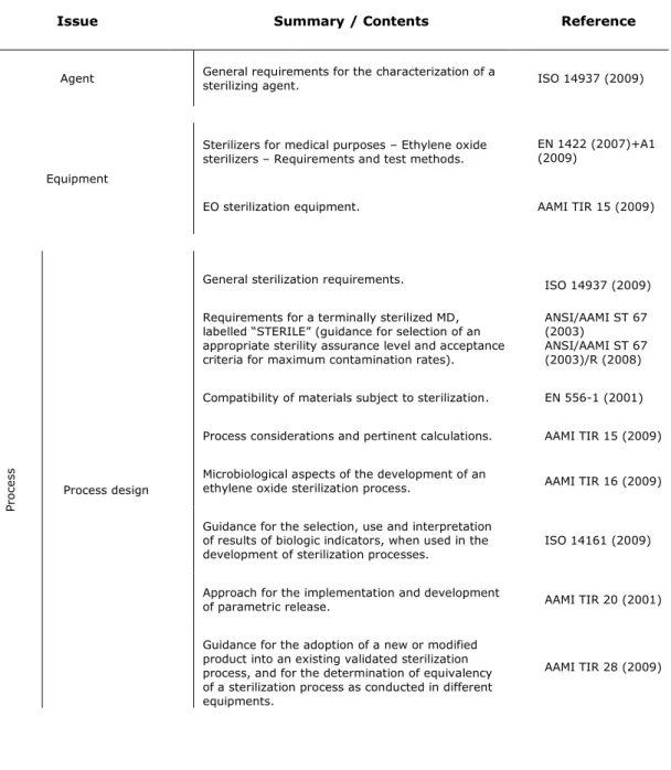 Table 1.1 Ethylene oxide sterilisation guideline standards and related documents 