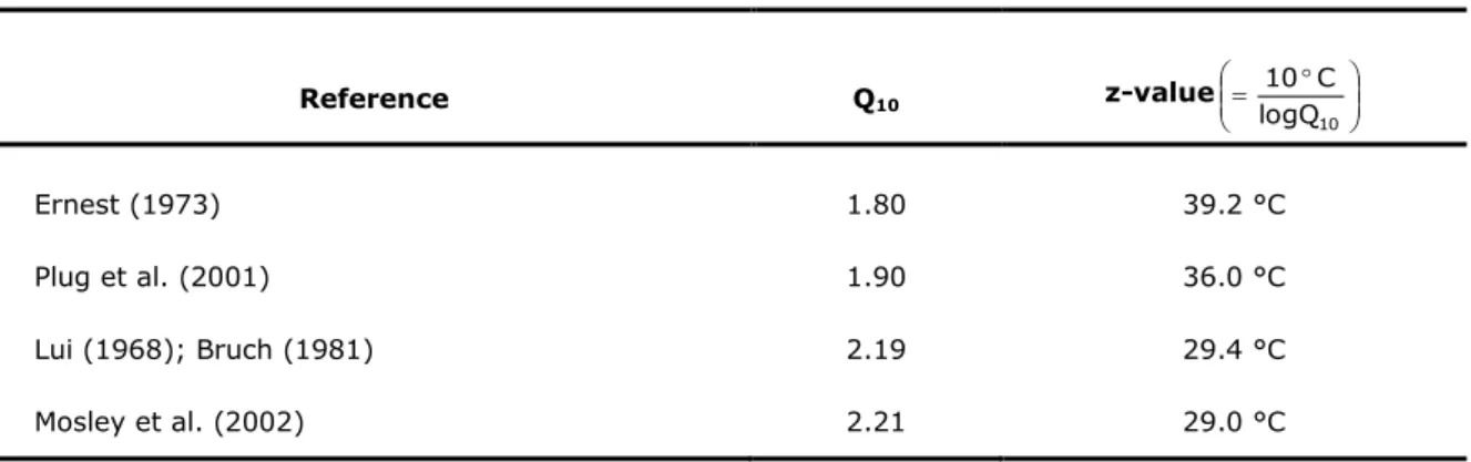 Table 1.4 Effect of temperature on EO inactivation – Q 10  and relate z-values 