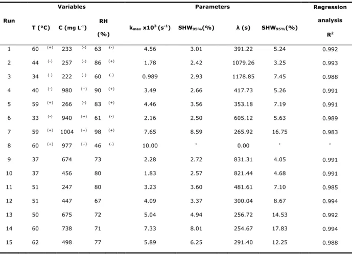 Table  2.1  Estimated  k max   and    parameters  of  B.  subtilis  inactivation  at  the  temperature,  EO  concentration and relative humidity conditions tested 