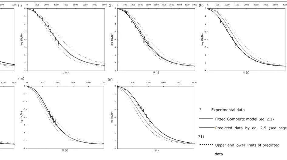 Figure 2.2 Inactivation of B. subtilis spores by EO sterilisation at conditions defined according to the 2 3  factorial design, (h) run 9, 37 °C, 674 mg L -1 ,  73 %RH, (i) run 10, 37 °C, 456 mg L -1 , 80 %RH, (j) run 11, 51 °C, 247 mg L -1 , 80 %RH, (k) r