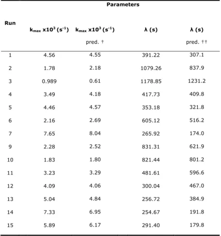 Table 2.2 Estimated and predicted k max  and    parameters of B. subtilis inactivation 