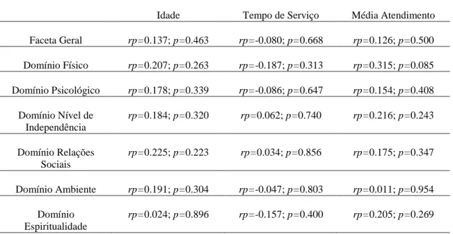 Tabela 17 – Coeficiente de Correlação entre os Domínios da Qualidade de Vida e variáveis Idade,  Tempo de Serviço e Média de Atendimento  