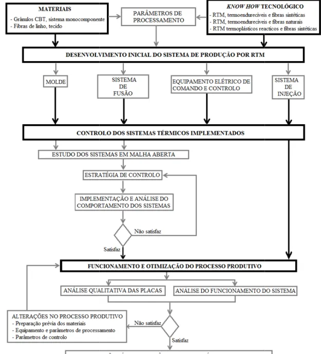 Figura 4.2: Metodologia adotada no desenvolvimento e otimização do sistema de produção por RTM.