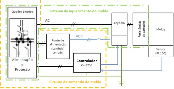 Figura 4.7: Representação esquemática do circuito de comando e potência do molde