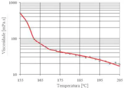 Figura 2.11: Perfil de viscosidade da resina CBT      em função da temperatura [63]