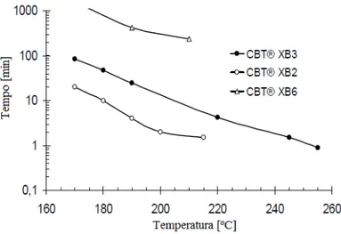 Figura 2.12: Influência do tipo de catalisador na duração da ROP da resina CBT em PBT [63]