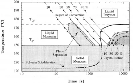 Figura 2.16: Diagrama TTT para a polimerização aniónica do monómero 