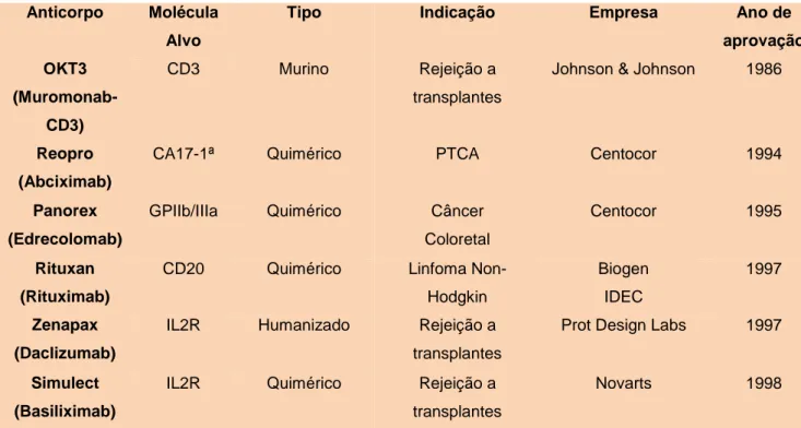 Tabela 1. Anticorpos monoclonais aprovados pela FDA até 2014*. 