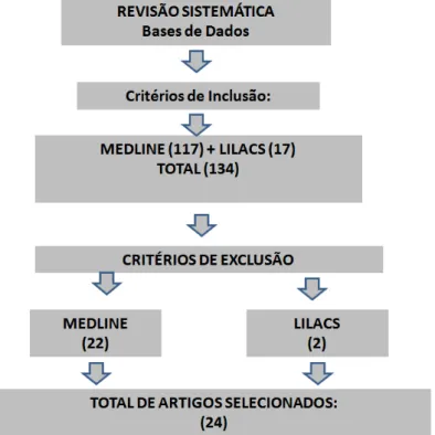 Figura 1 Organograma das etapas realizadas na seleção dos artigos 