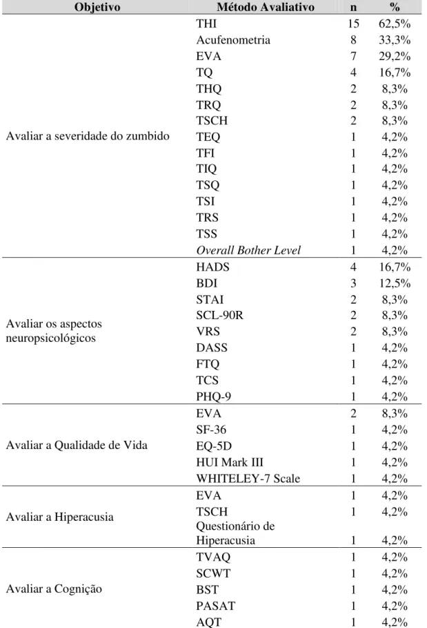 Tabela  2  -  Quantitativo  de  artigos  selecionados,  de  acordo  com  o  método  avaliativo empregado no estudo