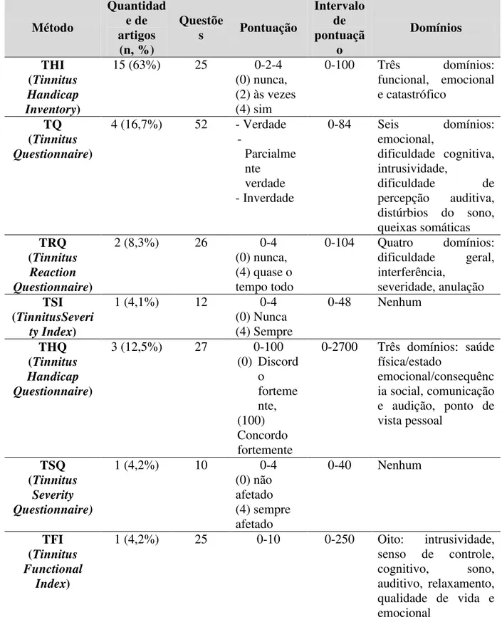 Tabela 3- Principais métodos avaliativos da severidade do zumbido usados nos artigos 
