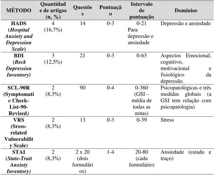 Tabela 4- Métodos avaliativos dos aspectos neuropsicológicos relacionados ao zumbido  MÉTODO  Quantidad e de artigos  (n, %)  Questões  Pontuação  Intervalo de  pontuação  Domínios  HADS  (Hospital  Anxiety and  Depression  Scale)  4   (16,7%)  14   0-3  0