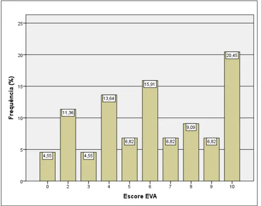 Figura 1  –  Percentual das respostas dadas à escala visual analógica 