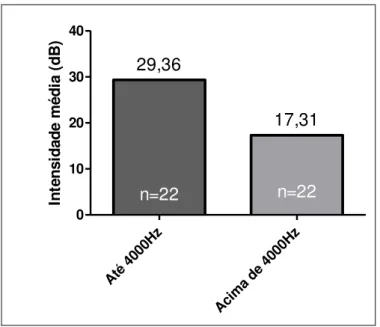 Figura 2  –  Intensidade média encontrada nos grupos resultantes da divisão da amostra a  partir da mediana (4000Hz) na acufenometria 