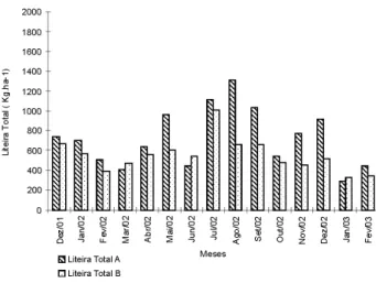 Figura  4  –  Variação  mensal  da  produção  total  de  liteira  na  parcela  B,  no  período de exclusão de chuva.