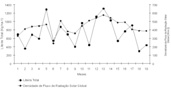 Figura  10  -  Variação  das  frações totais  de  liteira  e  precipitação  durante  o  periodo experimental.