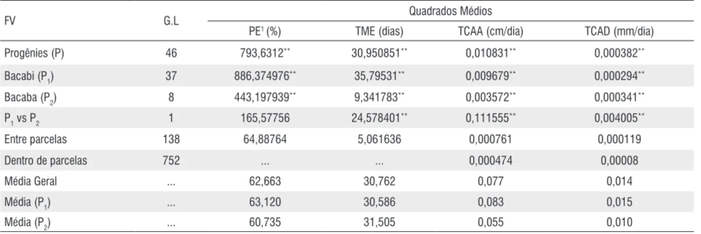 Tabela 3 - Quadrados médios para os caracteres de percentagem de emergência (PE), tempo médio de emergência (TME) e taxa de crescimento absoluto da  altura e diâmetro de plântulas (TCAA e TCAD) em progênies de bacabi (Oenocarpus mapora Karsten) e bacaba (O