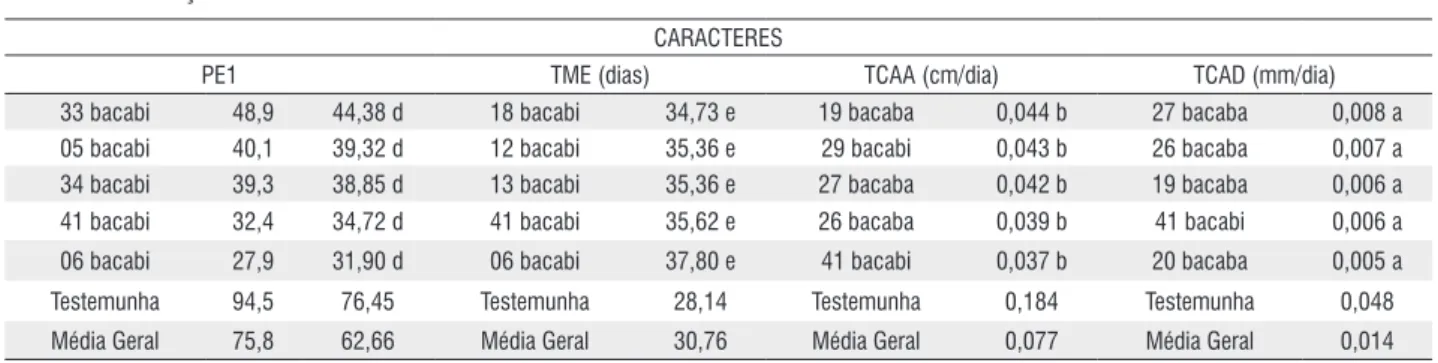 Tabela 5 - Parâmetros genéticos e ambientais para os caracteres de percentagem de emergência (PE), tempo médio de emergência (TME) e taxa de crescimento  absoluto da altura e diâmetro de plântulas (TCAA e TCAD) em progênies de bacabi (Oenocarpus mapora Kar