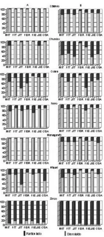 Figura 11 – Relação percentual entre as concentrações dos metais (Cd, Pb, 