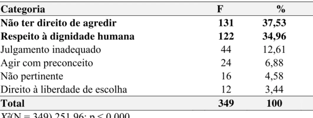 Tabela 3:  Freqüência de respostas às categorias referentes à percepção de injustiça  na agressão perpetrada contra a empregada doméstica 