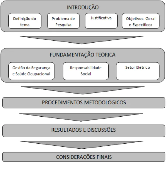 Figura 1 - Esquema da estrutura da dissertação 